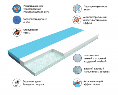Медицинский матрас Multiplast Light НПВВ 8242